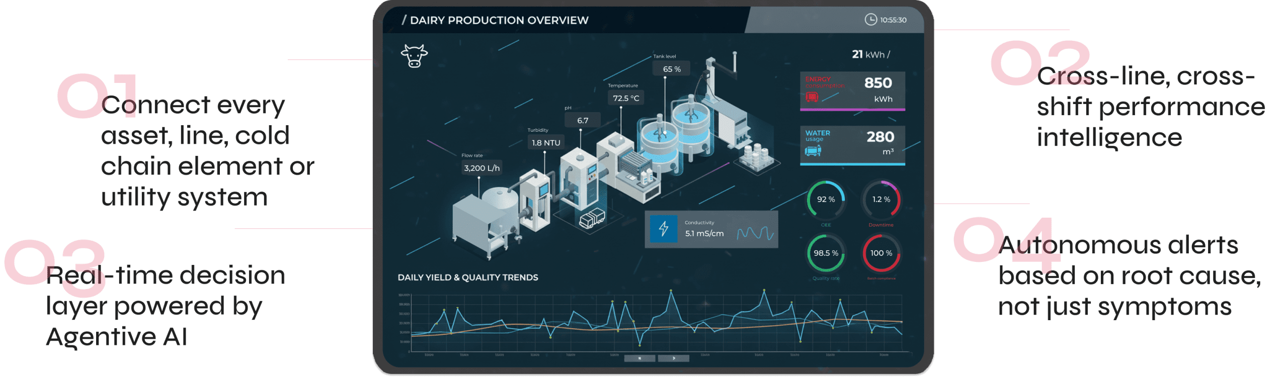Food and beverage production overview showing connected assets, utilities and cross-line performance monitoring