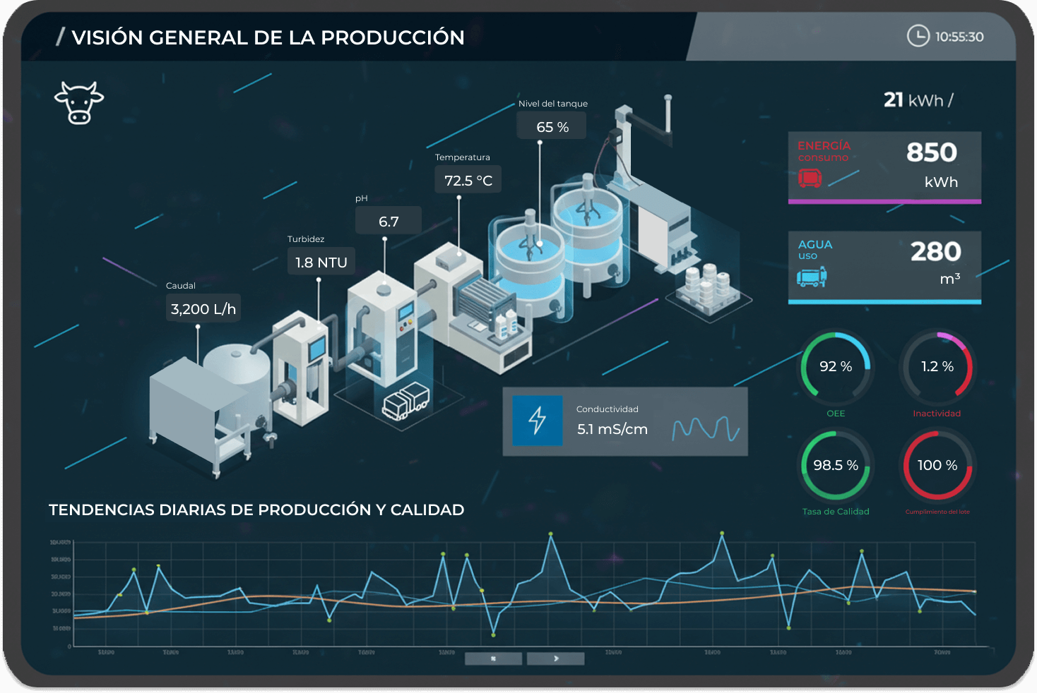 Resumen de la producción de alimentos con activos conectados y supervisión del rendimiento