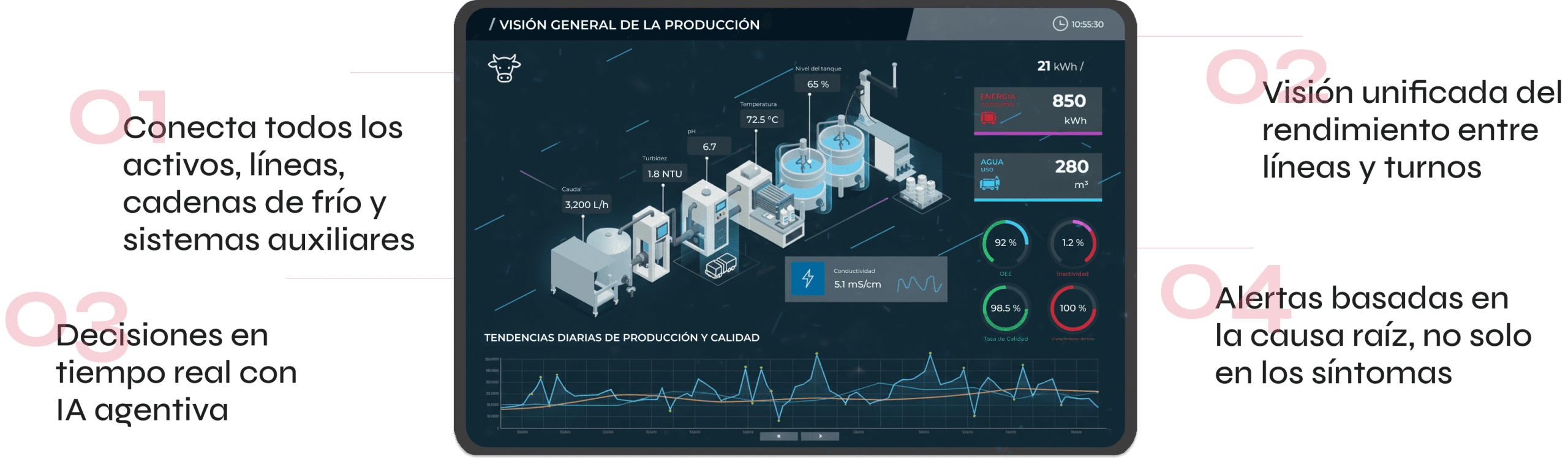 Resumen de la producción de alimentos y bebidas que muestra los activos conectados, los servicios públicos y la supervisión del rendimiento entre líneas