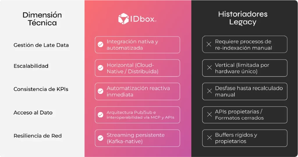 Comparativa entre arquitecturas tradicionales y modelos basados en streaming para la gestión de datos industriales, backfill e integridad de la información.
