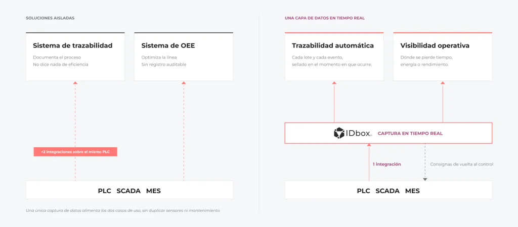 DOS PROYECTOS SEPARADOS vs UNA SOLA CAPA DE DATOS